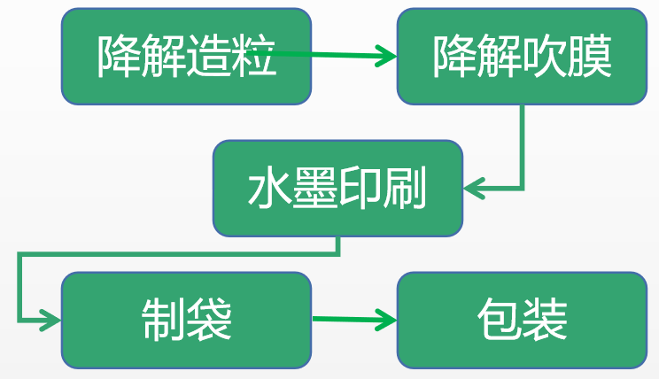 可降解塑料袋的生产工序